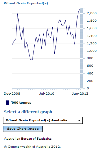 Graph Image for Wheat Grain Exported(a)